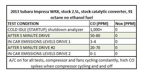 2013 WRX idle emissions